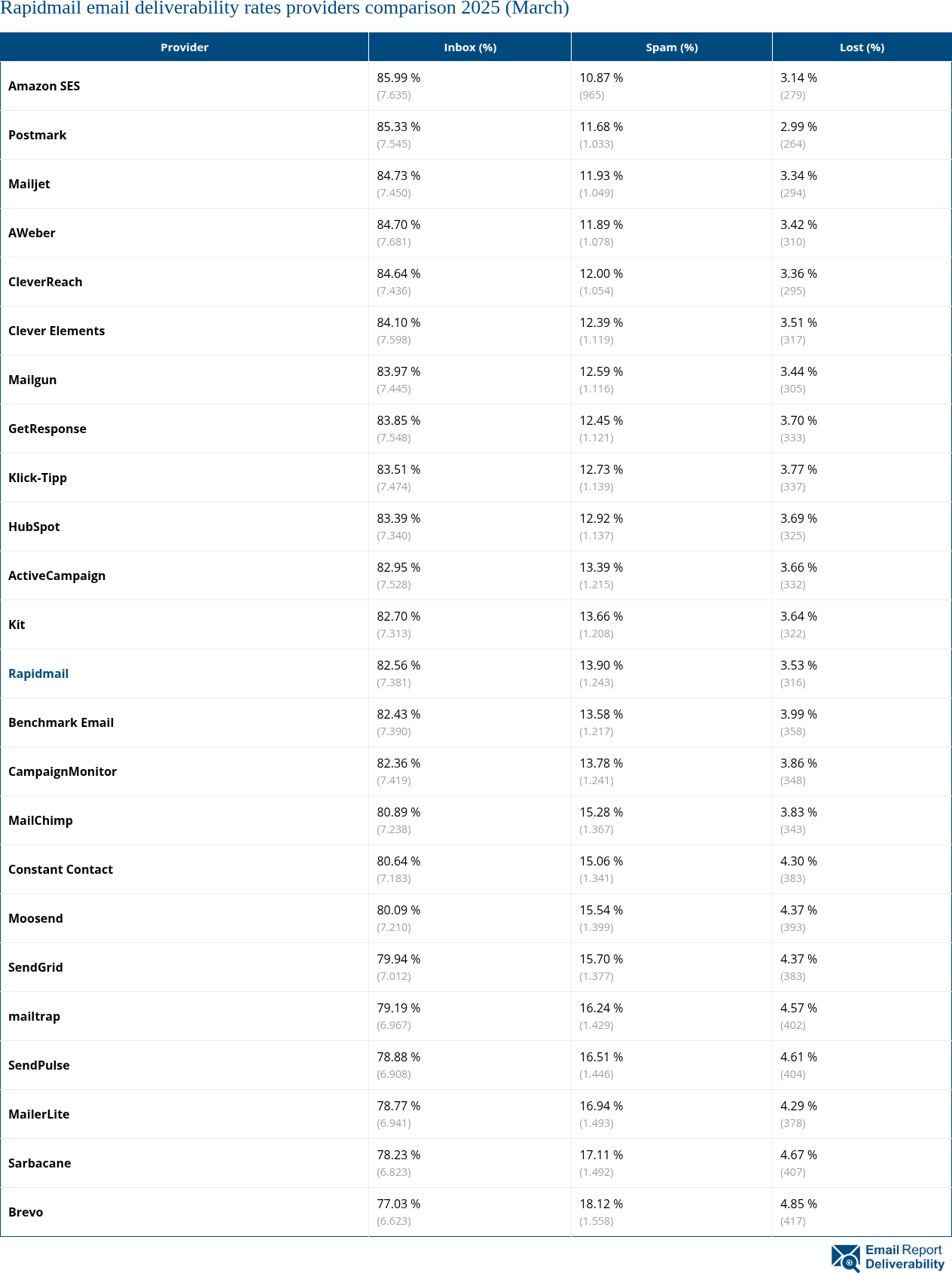Rapidmail email deliverability rates providers comparison 2025 (March)