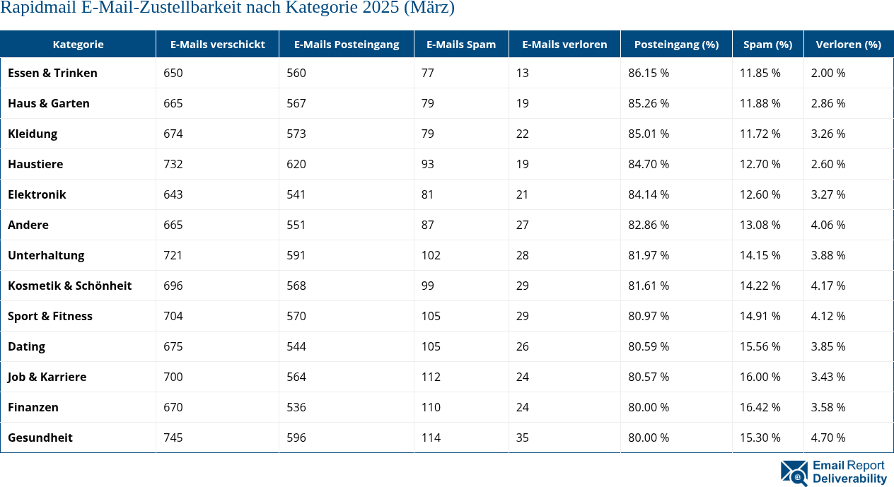 Rapidmail E-Mail-Zustellbarkeit nach Kategorie 2025 (März)