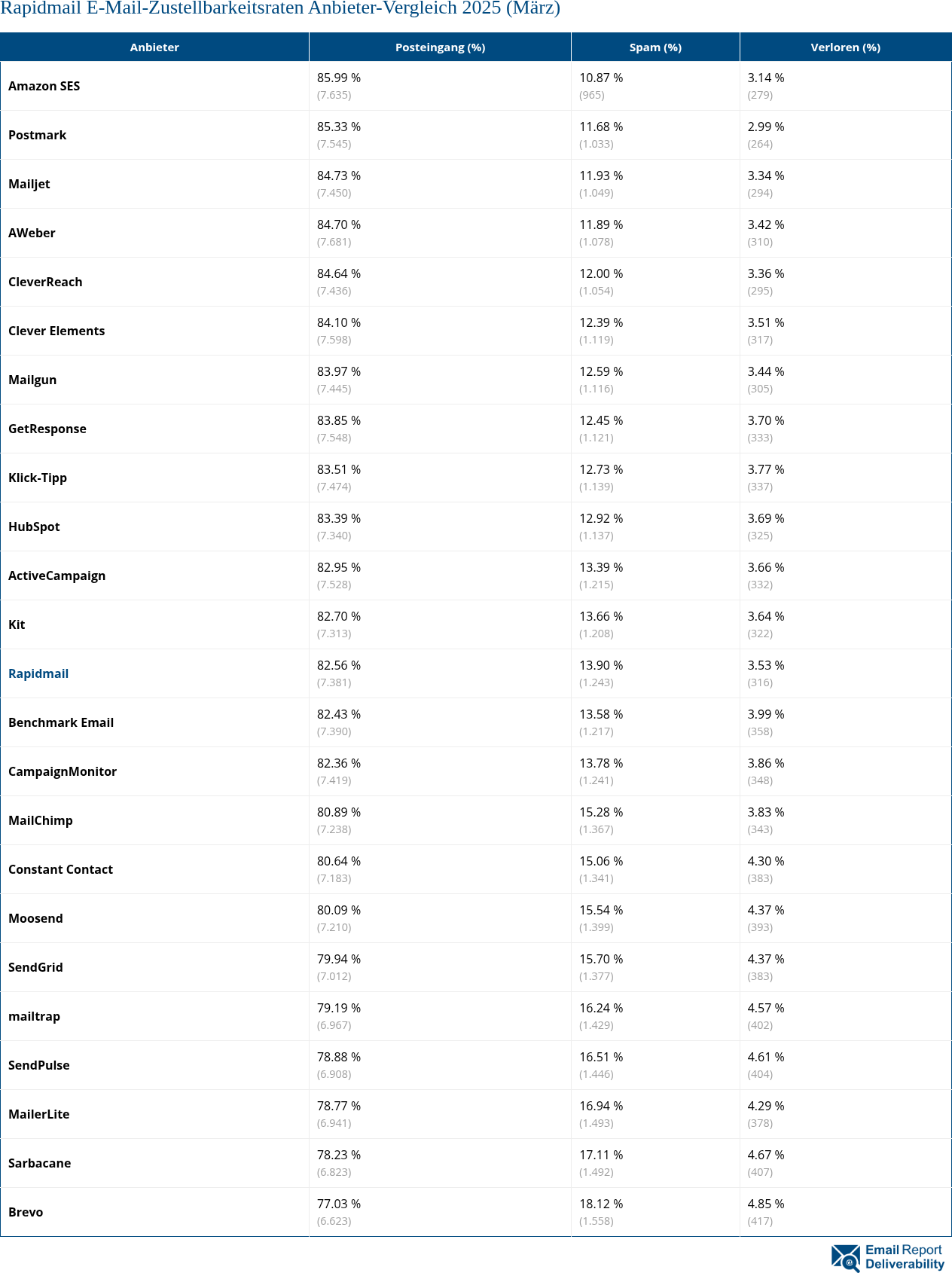 Rapidmail E-Mail-Zustellbarkeitsraten Anbieter-Vergleich 2025 (März)