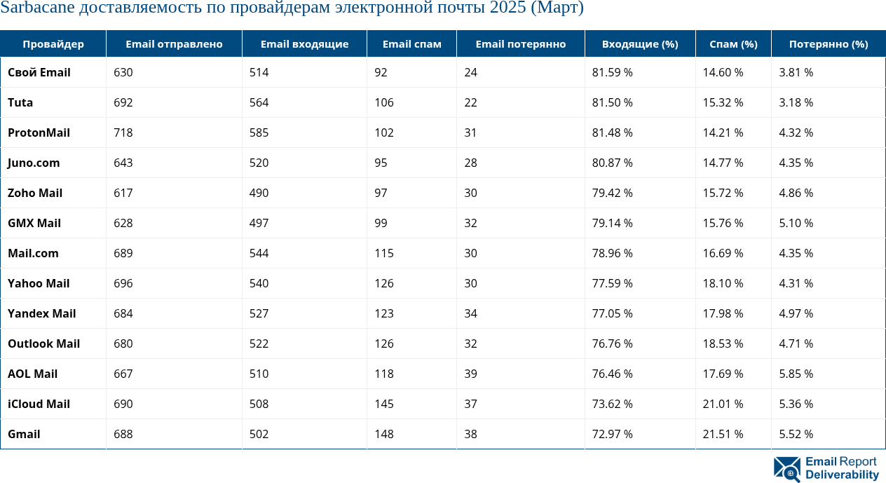 Sarbacane доставляемость по провайдерам электронной почты 2025 (Март)