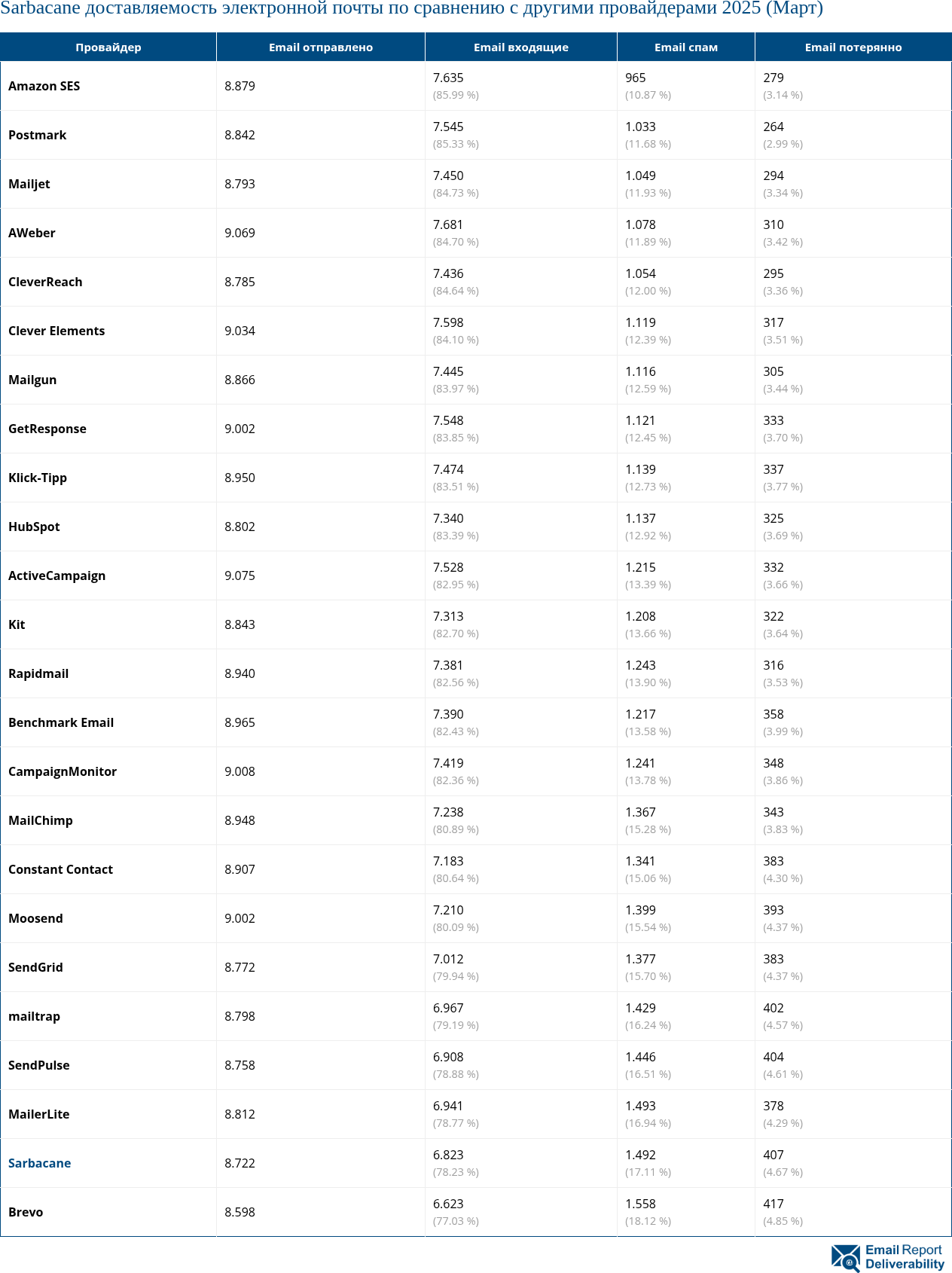 Sarbacane доставляемость электронной почты по сравнению с другими провайдерами 2025 (Март)