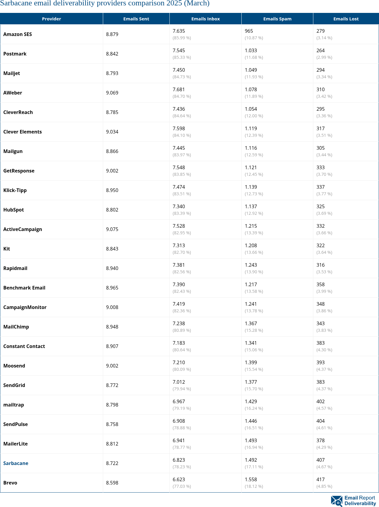 Sarbacane email deliverability providers comparison 2025 (March)