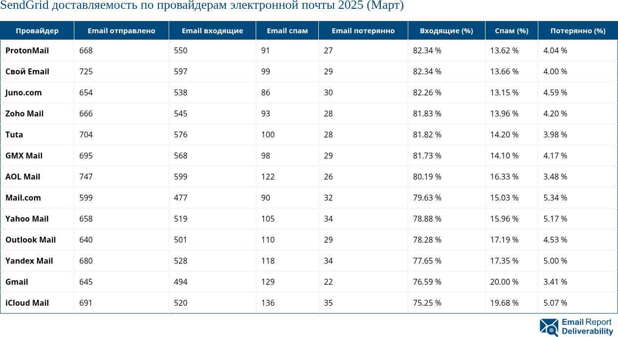 SendGrid доставляемость по провайдерам электронной почты 2025 (Март)