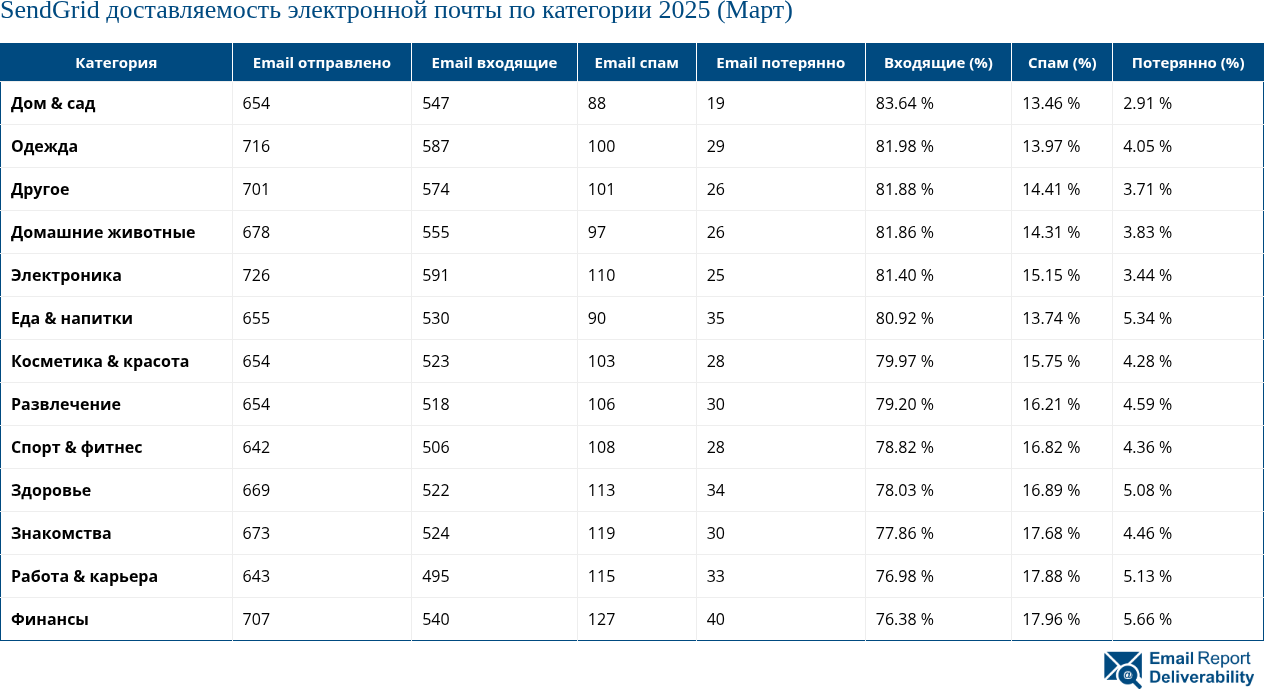 SendGrid доставляемость электронной почты по категории 2025 (Март)