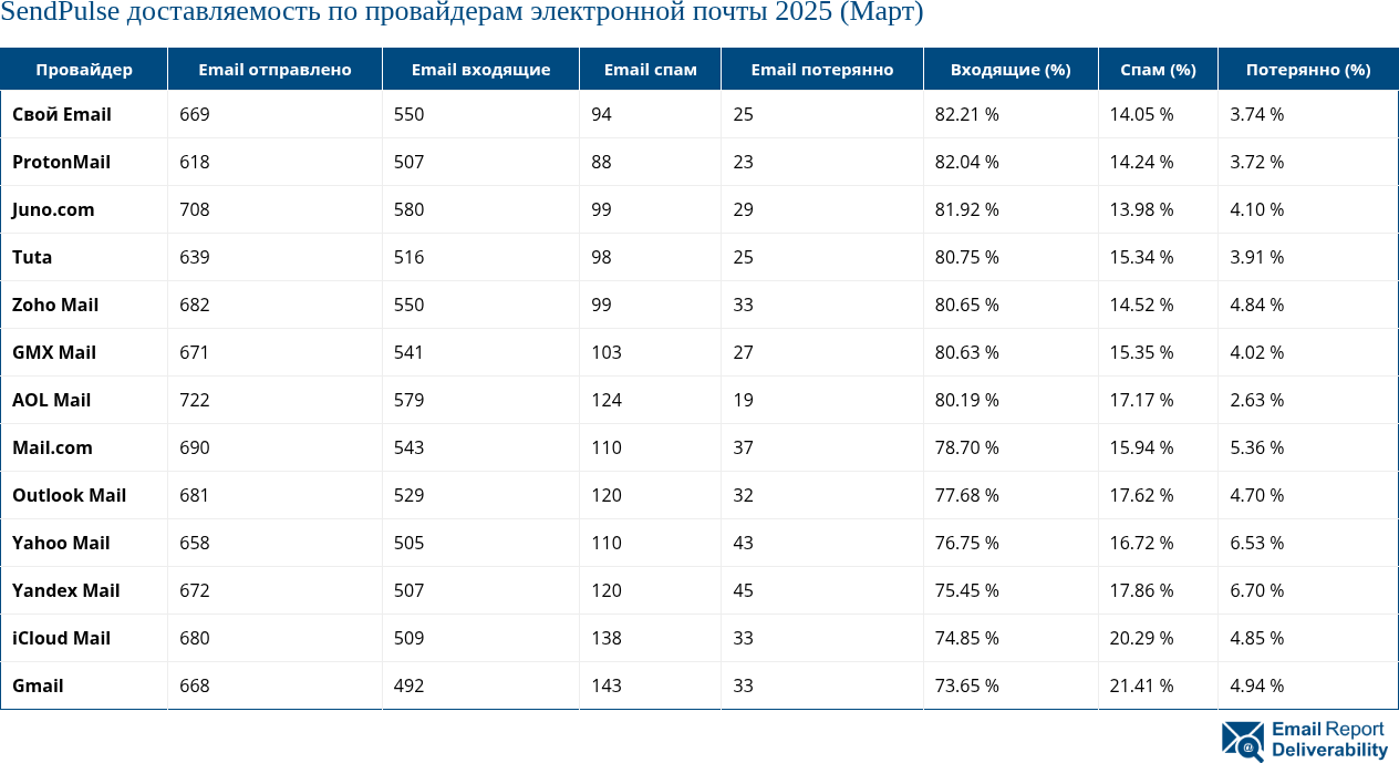 SendPulse доставляемость по провайдерам электронной почты 2025 (Март)