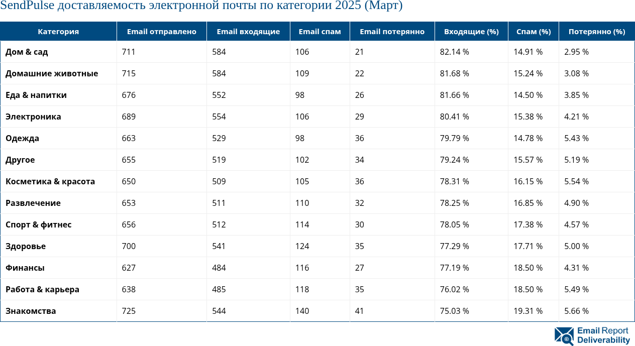 SendPulse доставляемость электронной почты по категории 2025 (Март)