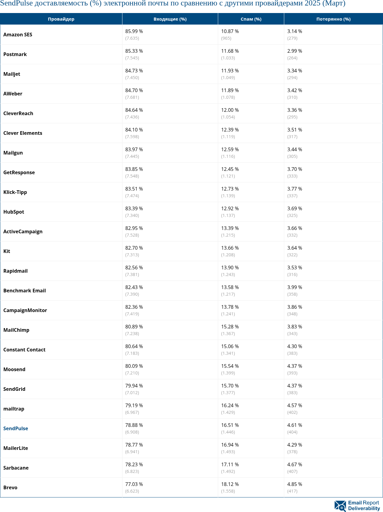 SendPulse доставляемость (%) электронной почты по сравнению с другими провайдерами 2025 (Март)