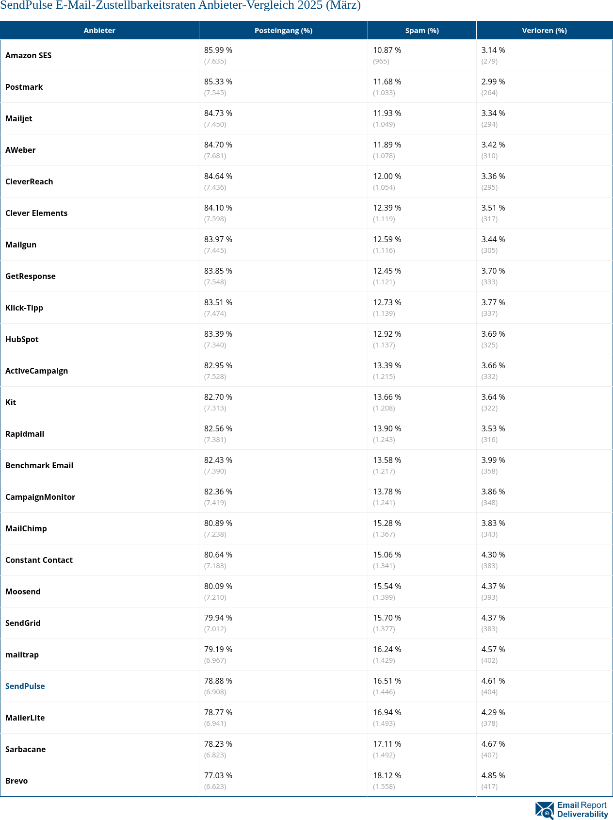 SendPulse E-Mail-Zustellbarkeitsraten Anbieter-Vergleich 2025 (März)
