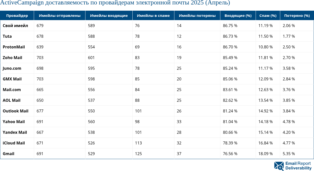 ActiveCampaign доставляемость по провайдерам электронной почты 2025 (Апрель)