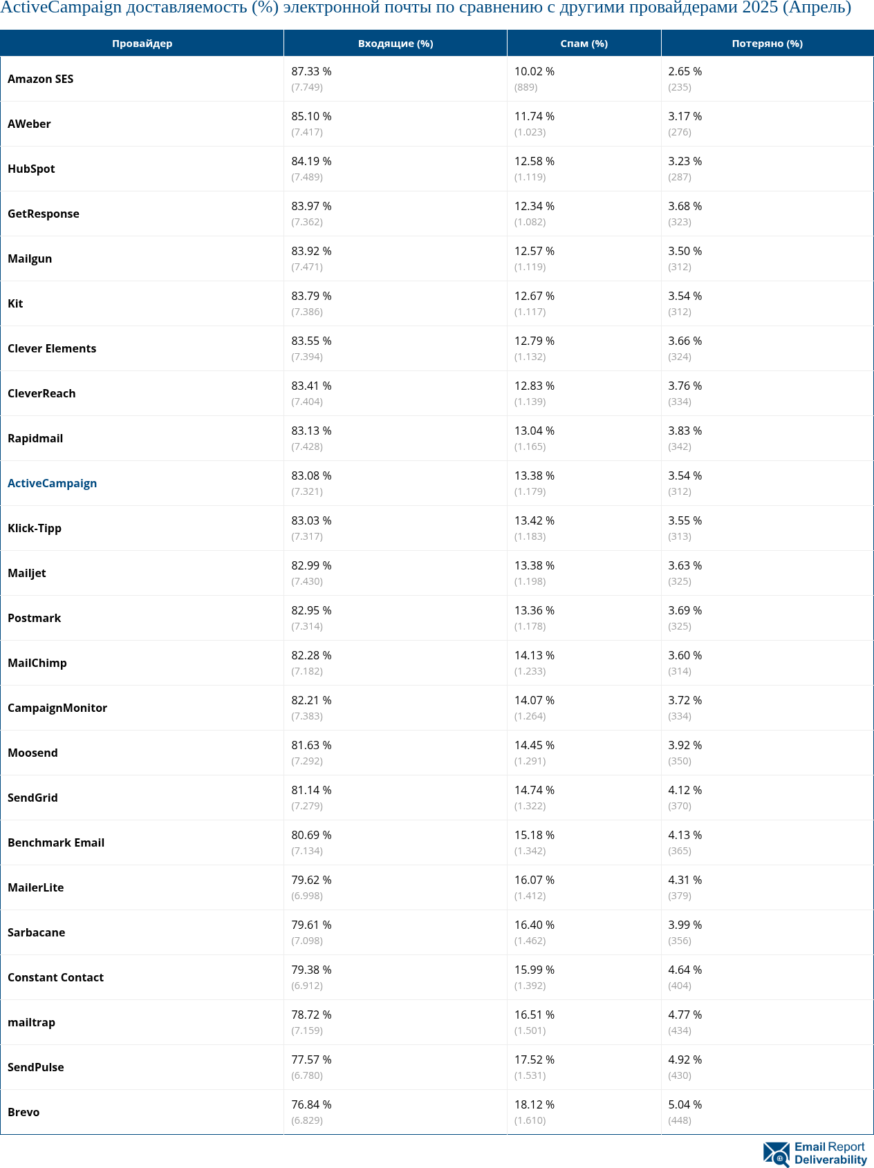 ActiveCampaign доставляемость (%) электронной почты по сравнению с другими провайдерами 2025 (Апрель)