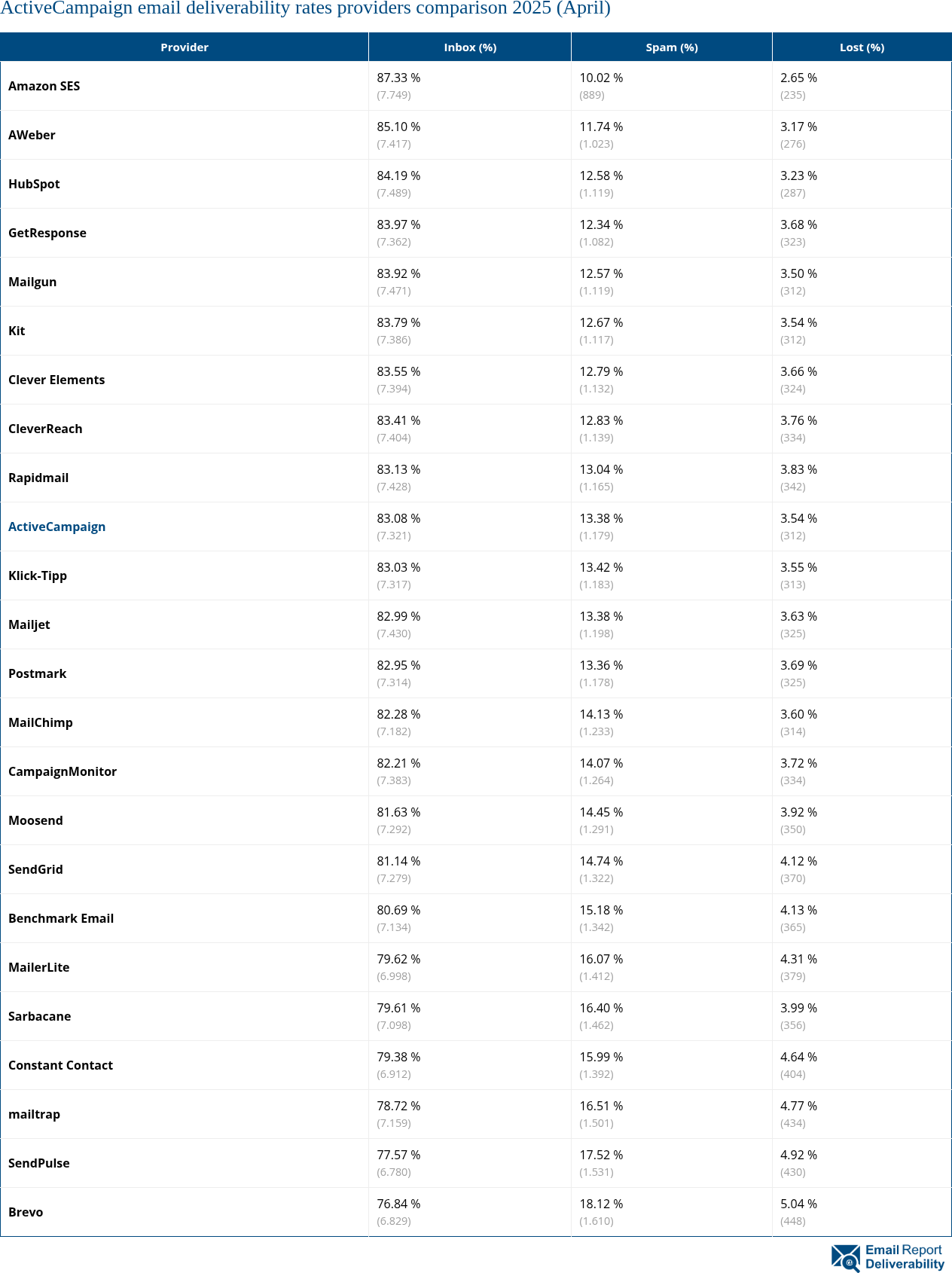 ActiveCampaign email deliverability rates providers comparison 2025 (April)