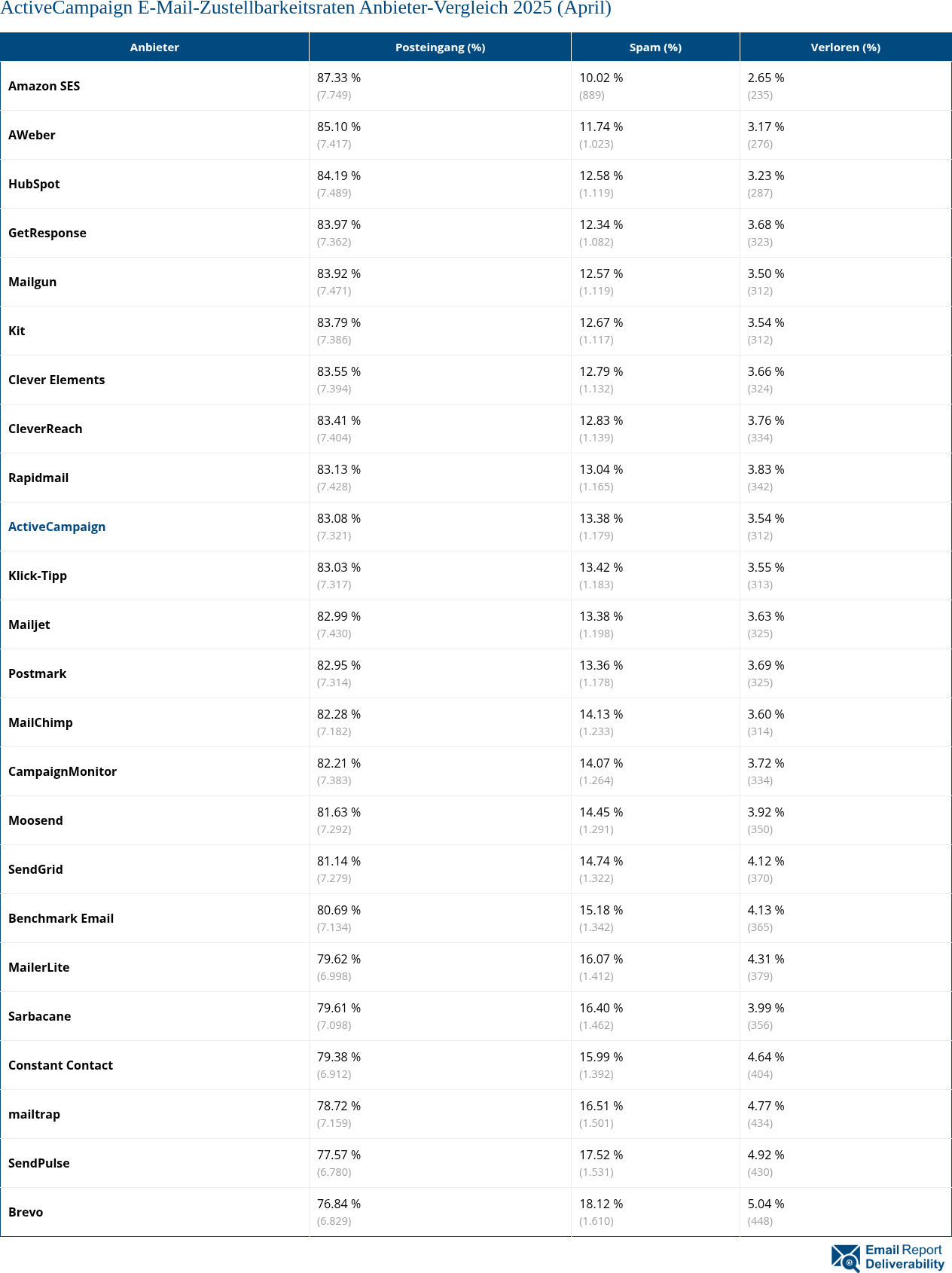 ActiveCampaign E-Mail-Zustellbarkeitsraten Anbieter-Vergleich 2025 (April)