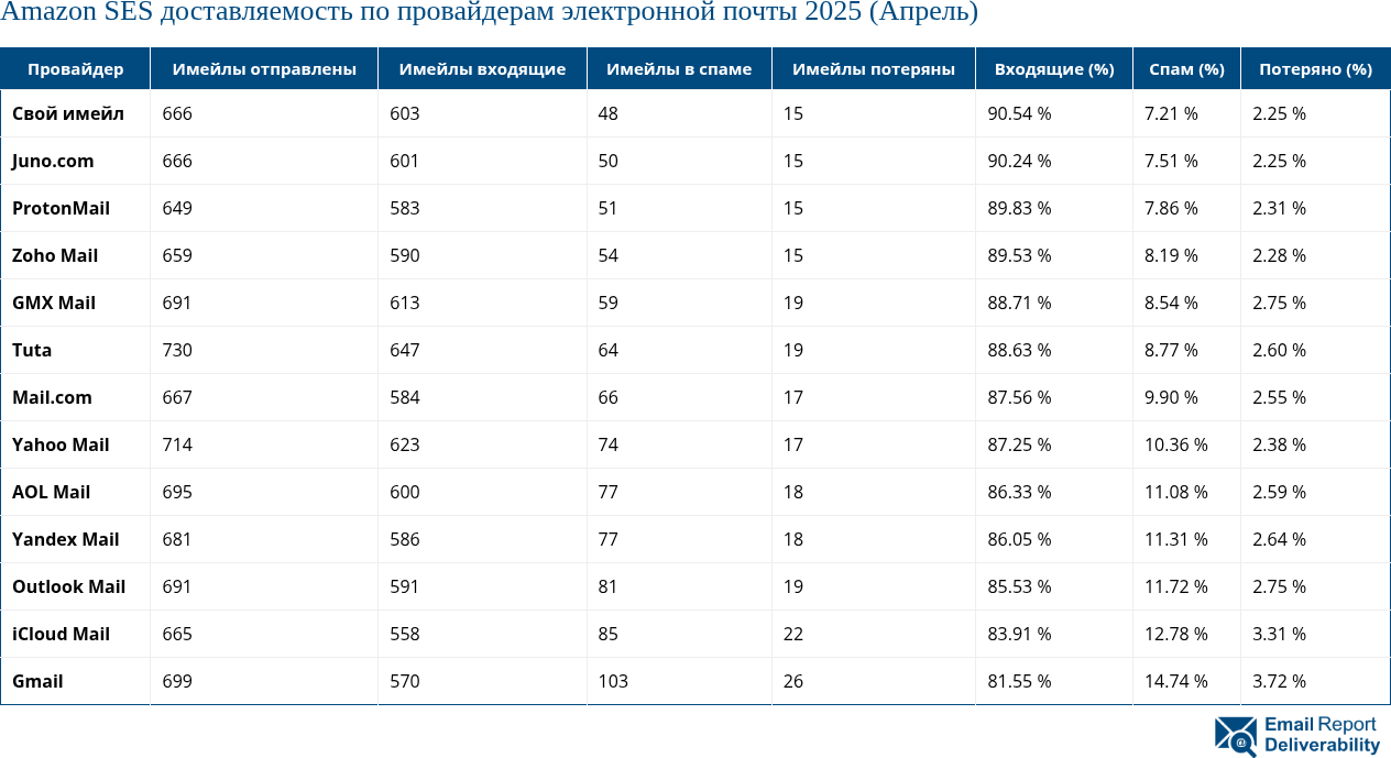 Amazon SES доставляемость по провайдерам электронной почты 2025 (Апрель)