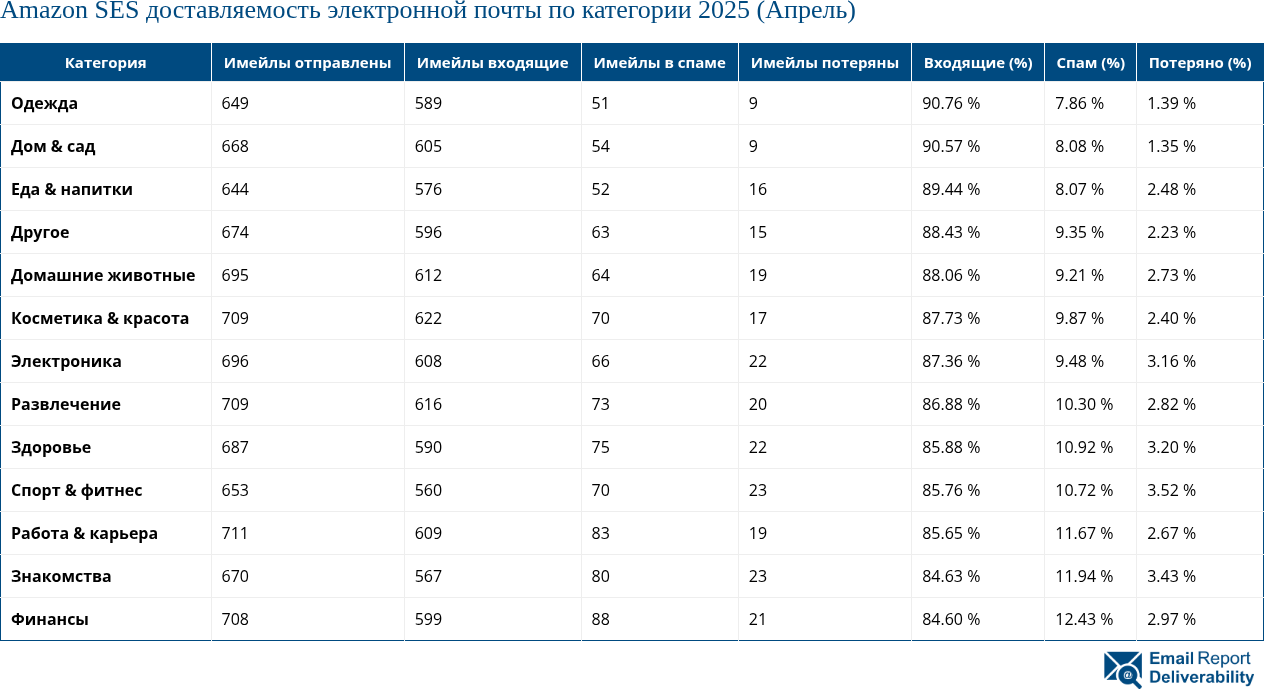 Amazon SES доставляемость электронной почты по категории 2025 (Апрель)