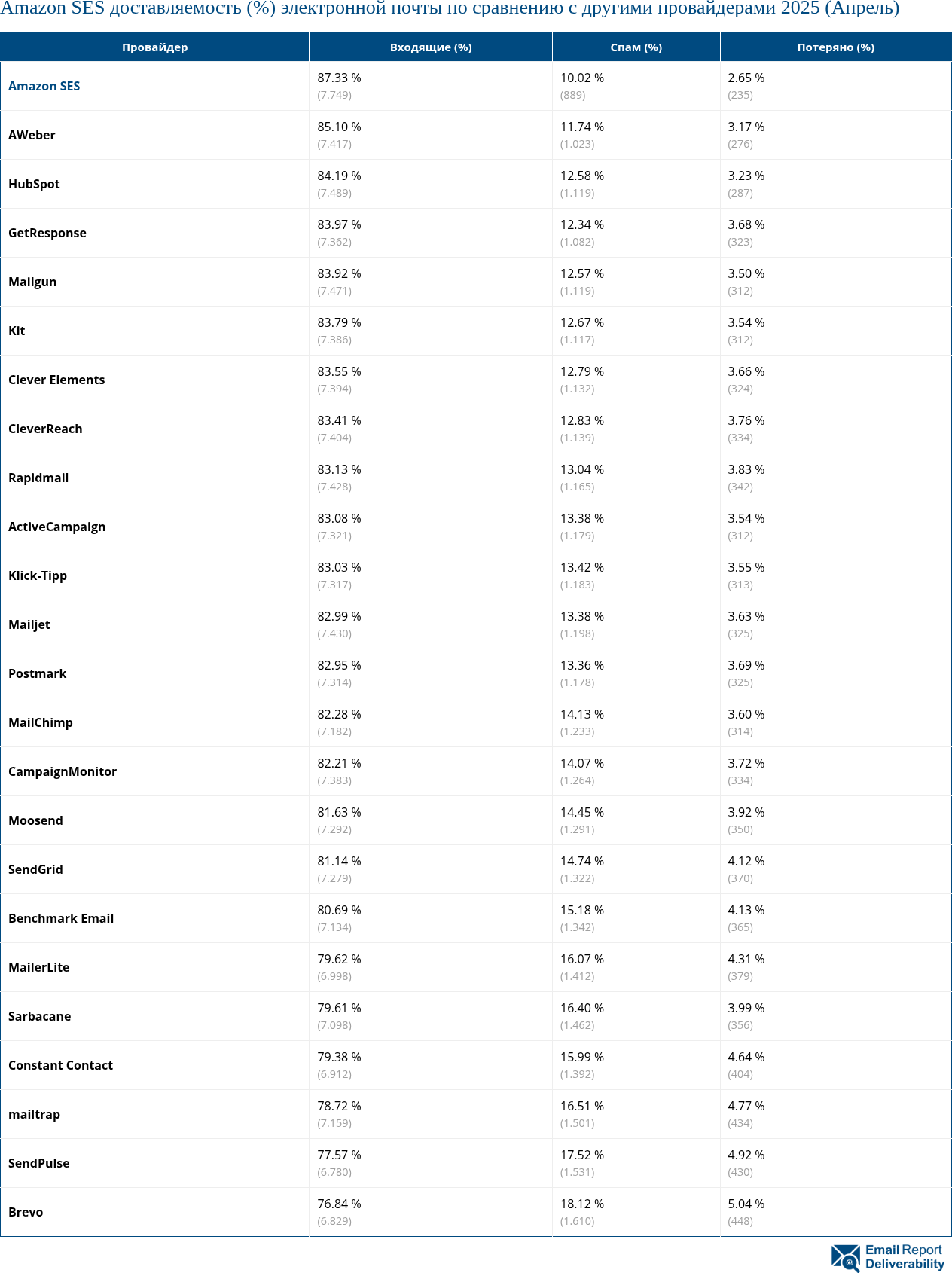 Amazon SES доставляемость (%) электронной почты по сравнению с другими провайдерами 2025 (Апрель)
