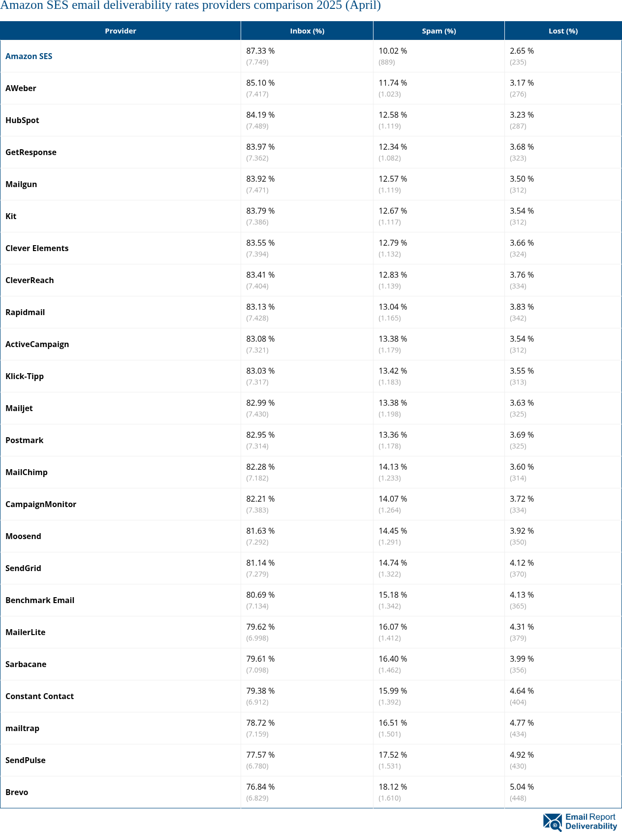 Amazon SES email deliverability rates providers comparison 2025 (April)