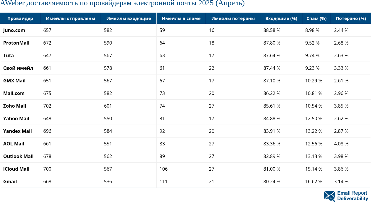 AWeber доставляемость по провайдерам электронной почты 2025 (Апрель)