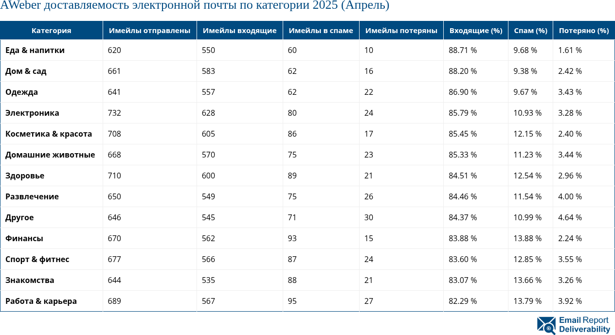 AWeber доставляемость электронной почты по категории 2025 (Апрель)