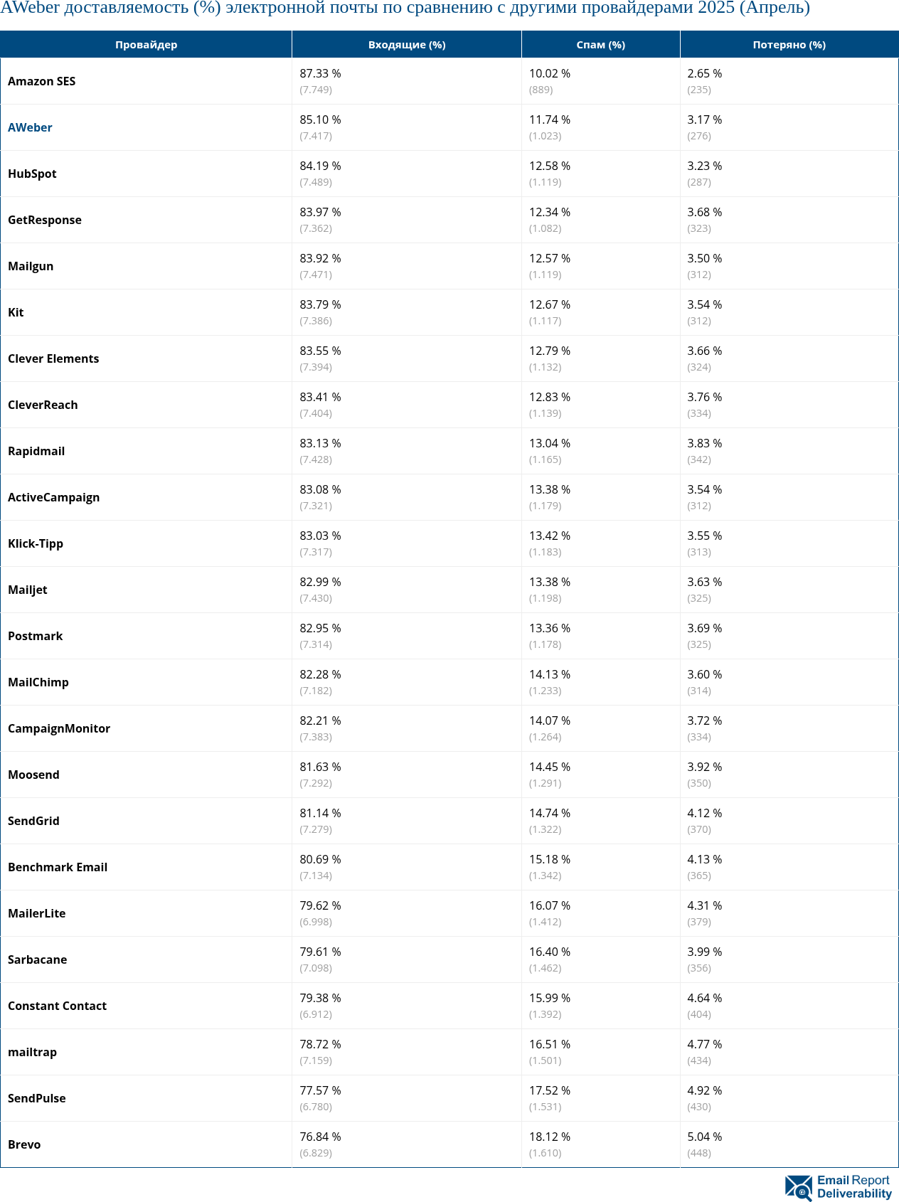 AWeber доставляемость (%) электронной почты по сравнению с другими провайдерами 2025 (Апрель)