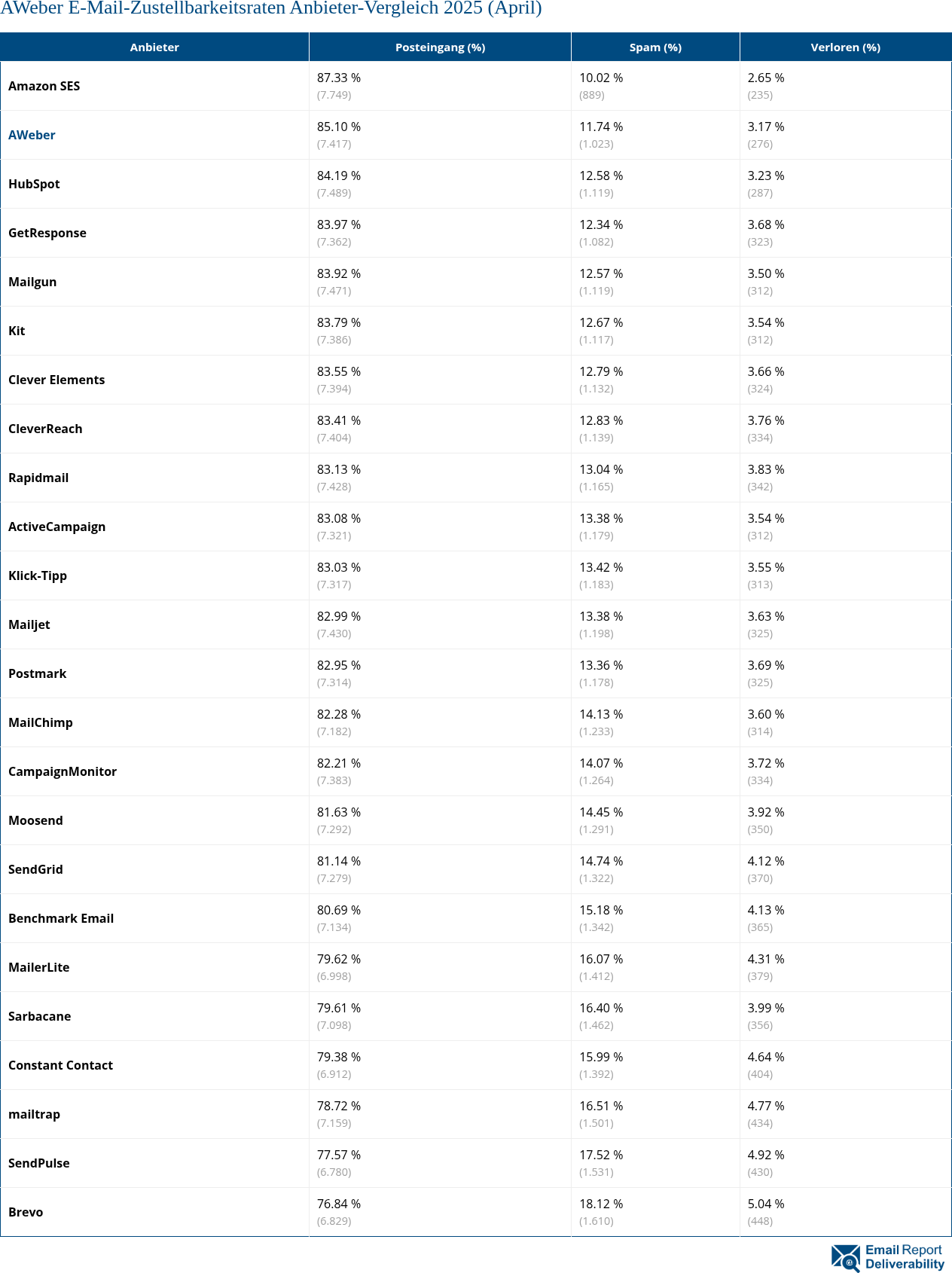 AWeber E-Mail-Zustellbarkeitsraten Anbieter-Vergleich 2025 (April)