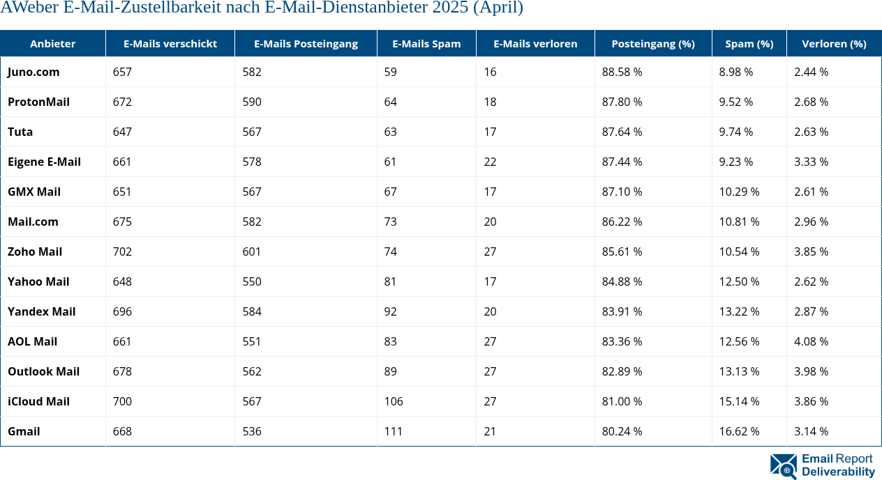 AWeber E-Mail-Zustellbarkeit nach E-Mail-Dienstanbieter 2025 (April)