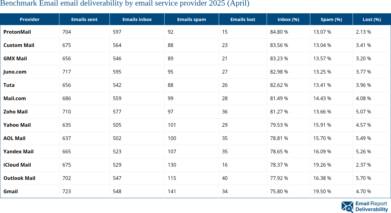 Benchmark Email email deliverability by email service provider 2025 (April)
