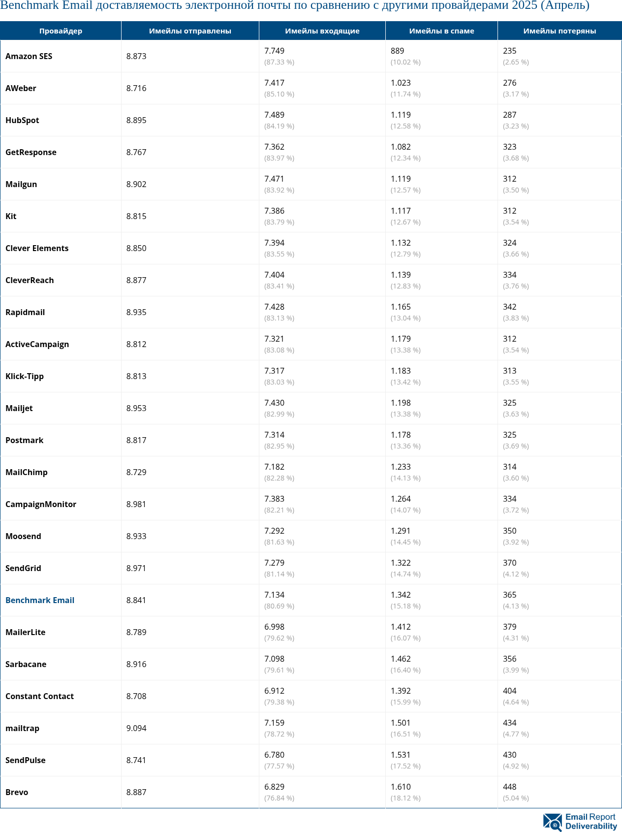 Benchmark Email доставляемость электронной почты по сравнению с другими провайдерами 2025 (Апрель)