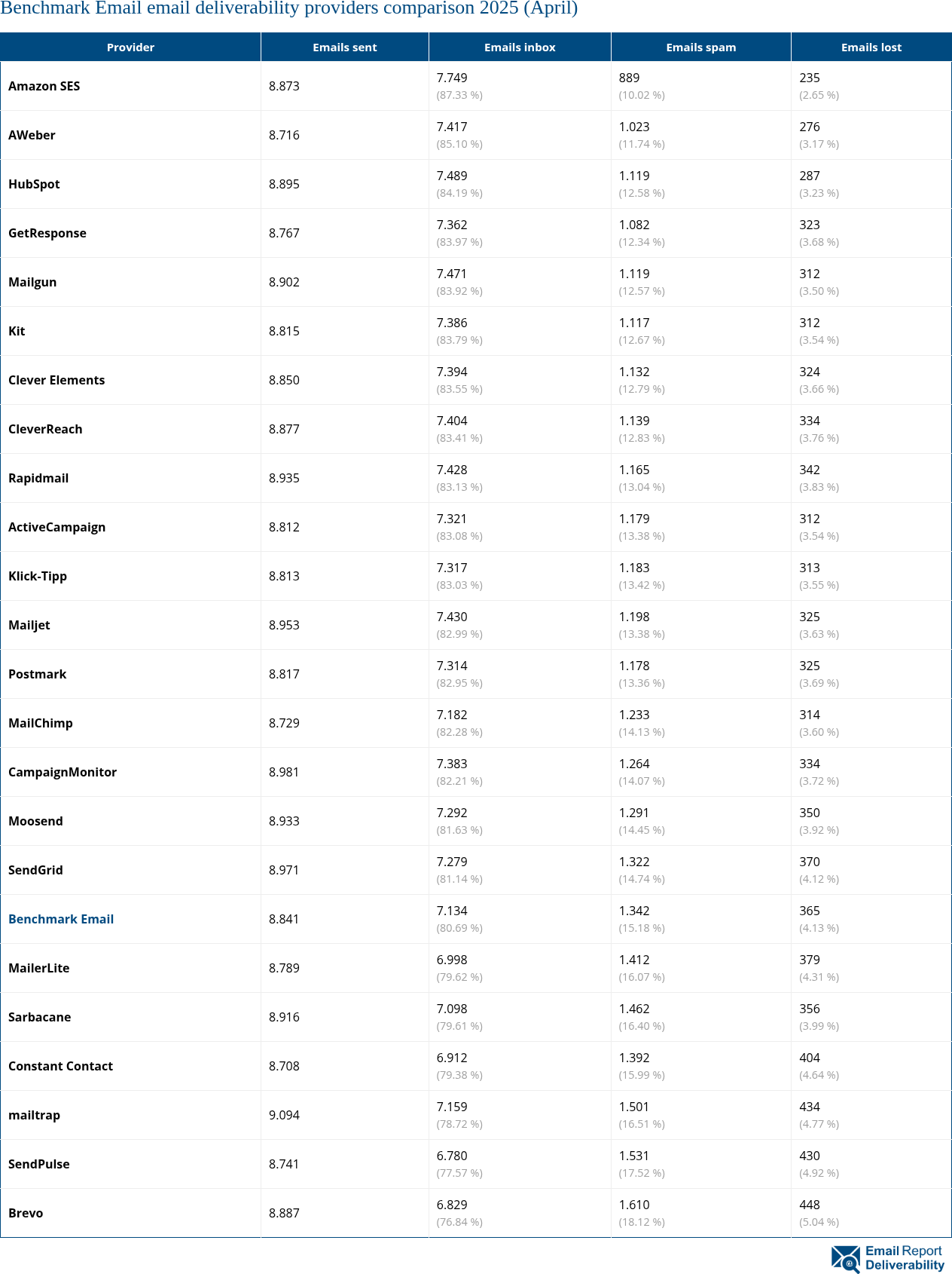 Benchmark Email email deliverability providers comparison 2025 (April)