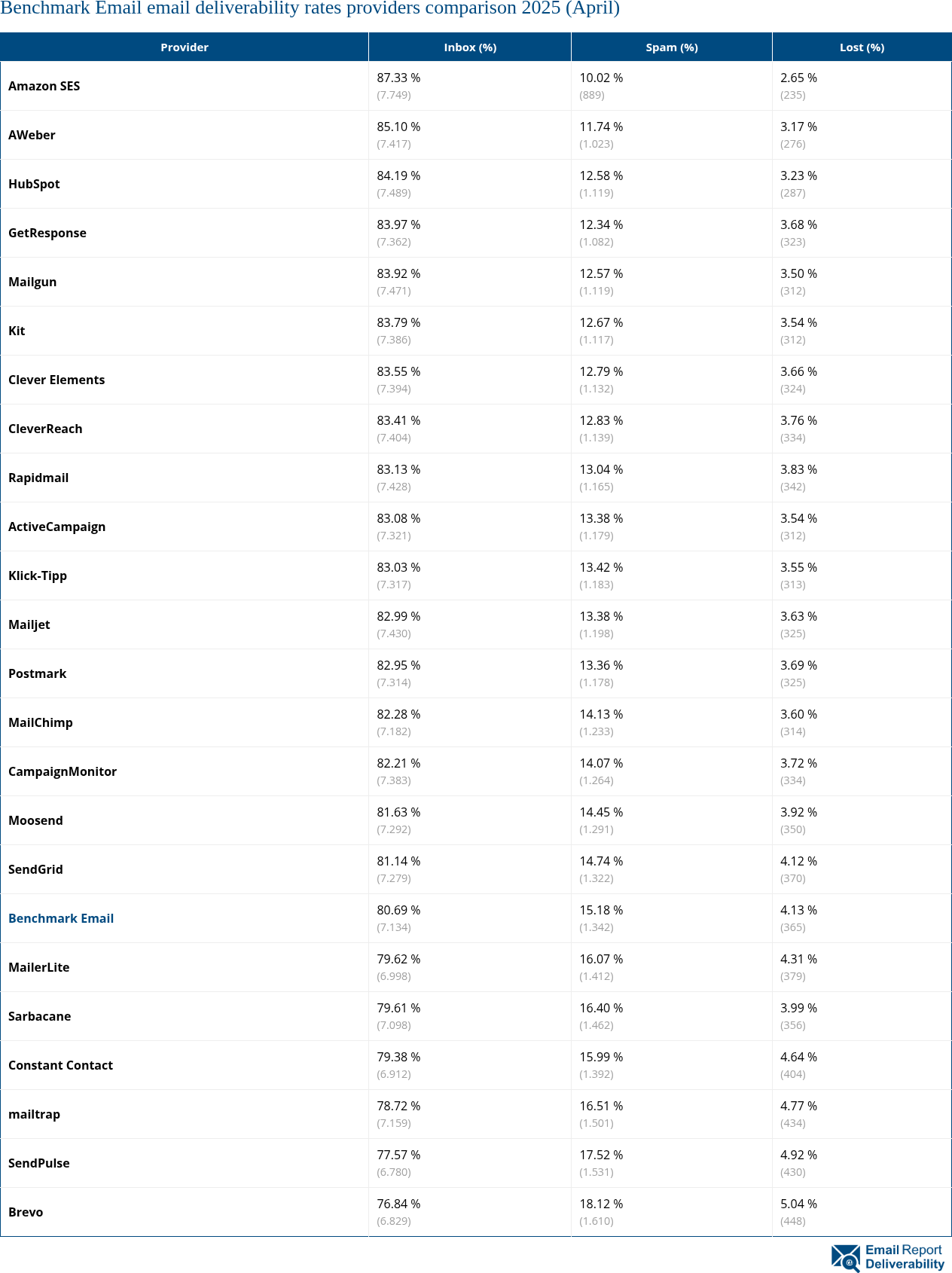 Benchmark Email email deliverability rates providers comparison 2025 (April)