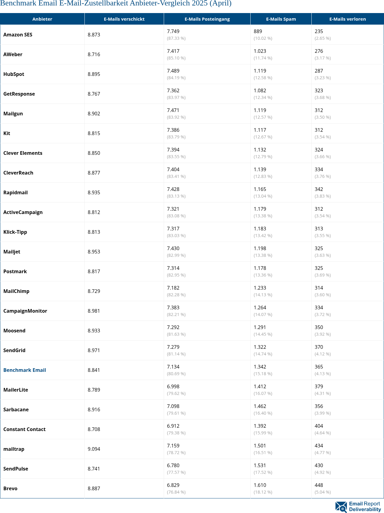 Benchmark Email E-Mail-Zustellbarkeit Anbieter-Vergleich 2025 (April)