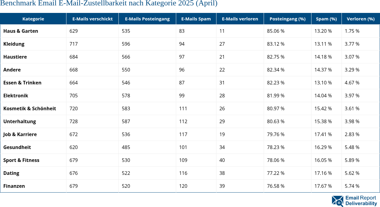 Benchmark Email E-Mail-Zustellbarkeit nach Kategorie 2025 (April)