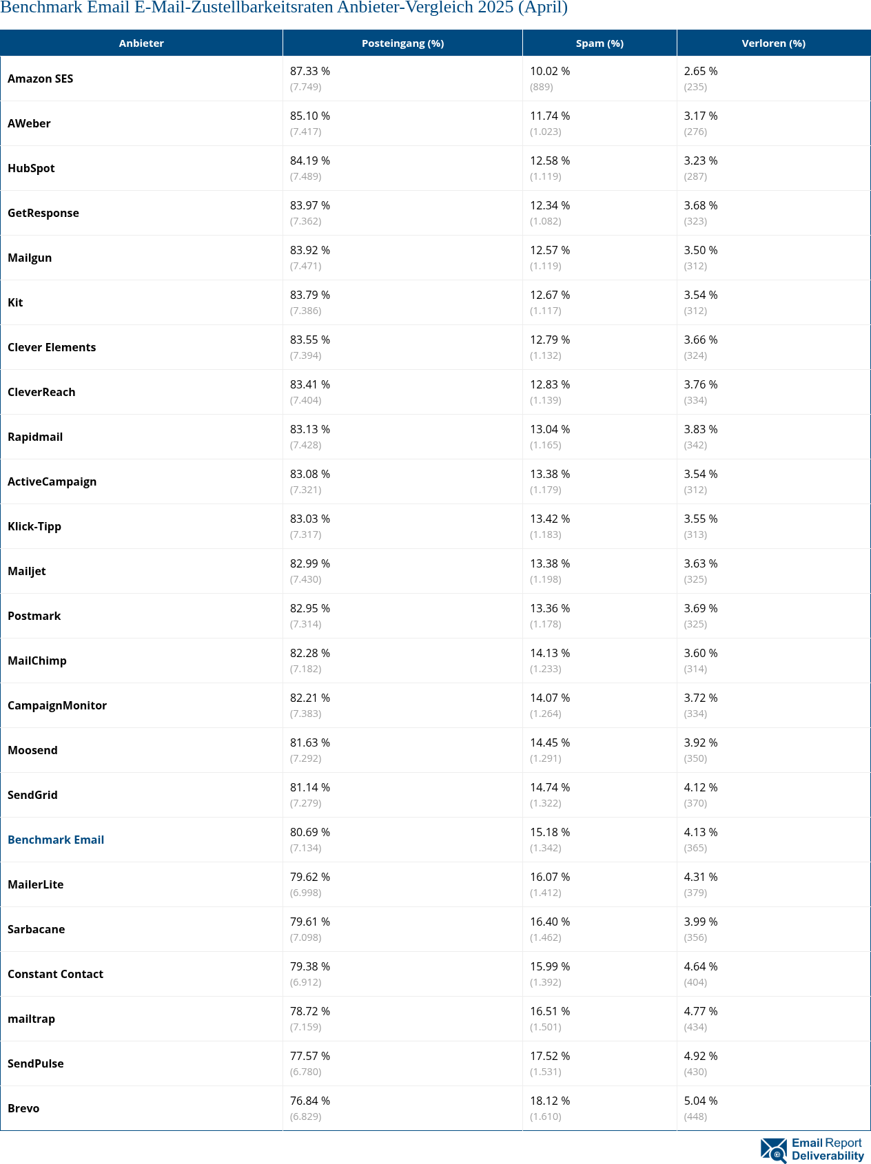 Benchmark Email E-Mail-Zustellbarkeitsraten Anbieter-Vergleich 2025 (April)