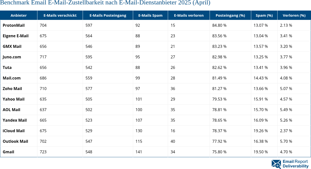 Benchmark Email E-Mail-Zustellbarkeit nach E-Mail-Dienstanbieter 2025 (April)