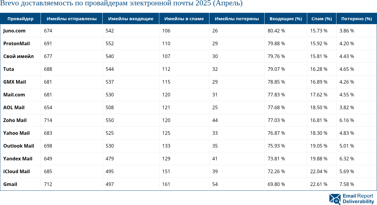 Brevo доставляемость по провайдерам электронной почты 2025 (Апрель)
