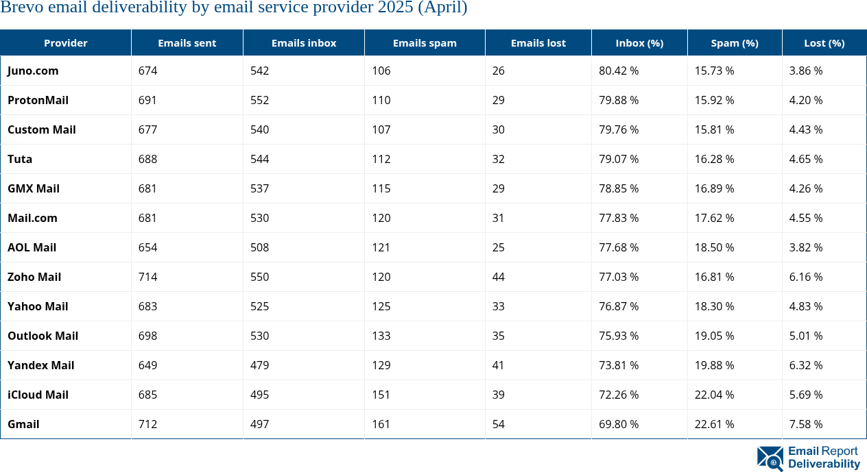 Brevo email deliverability by email service provider 2025 (April)