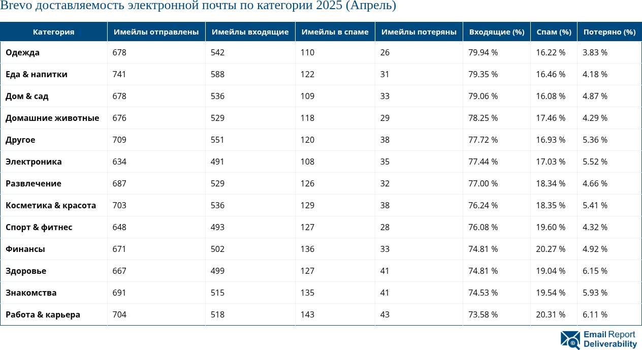 Brevo доставляемость электронной почты по категории 2025 (Апрель)