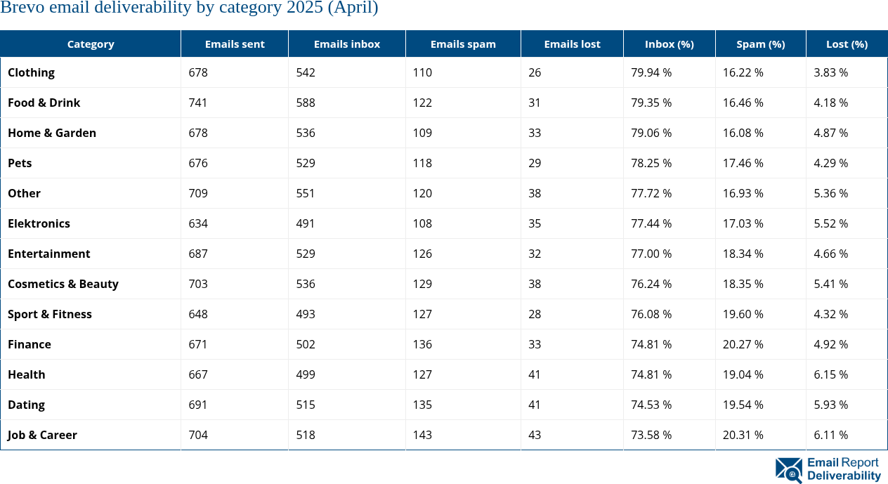 Brevo email deliverability by category 2025 (April)