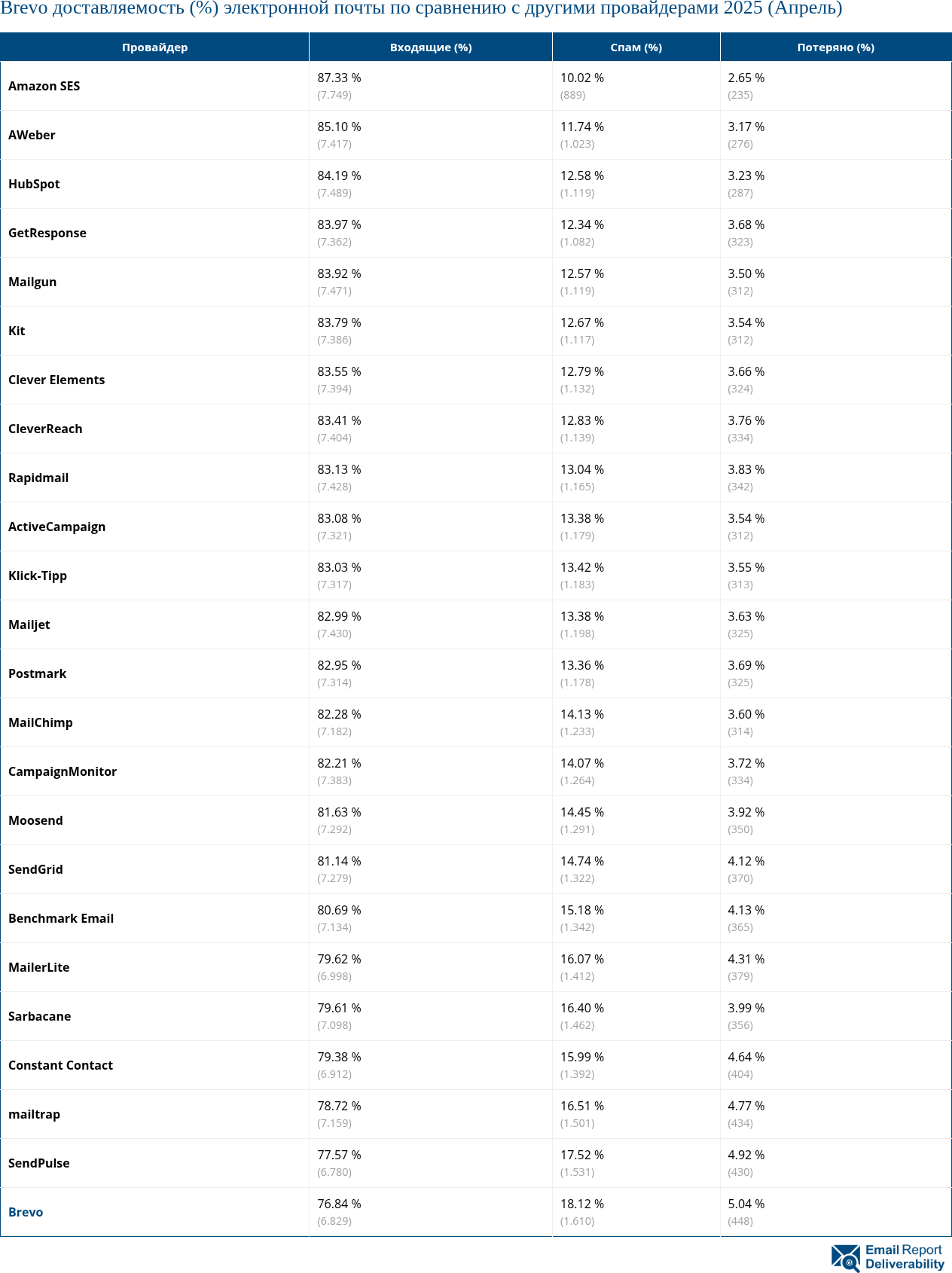 Brevo доставляемость (%) электронной почты по сравнению с другими провайдерами 2025 (Апрель)