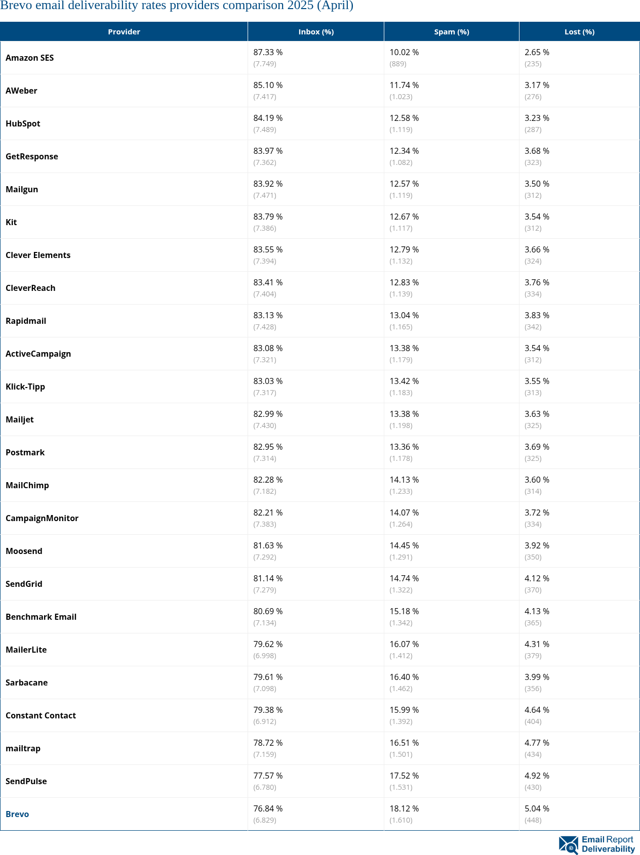 Brevo email deliverability rates providers comparison 2025 (April)