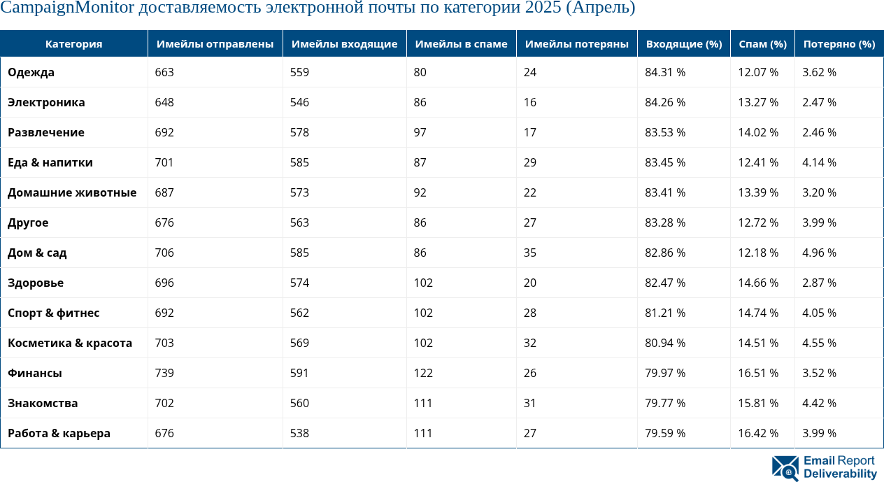 CampaignMonitor доставляемость электронной почты по категории 2025 (Апрель)