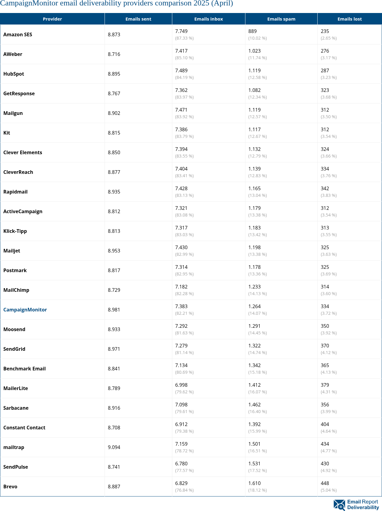 CampaignMonitor email deliverability providers comparison 2025 (April)