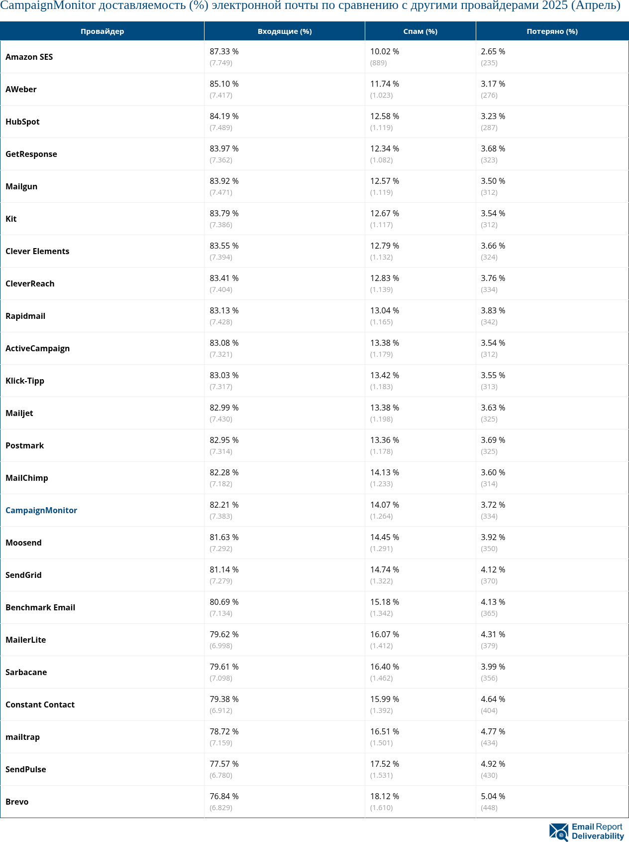 CampaignMonitor доставляемость (%) электронной почты по сравнению с другими провайдерами 2025 (Апрель)