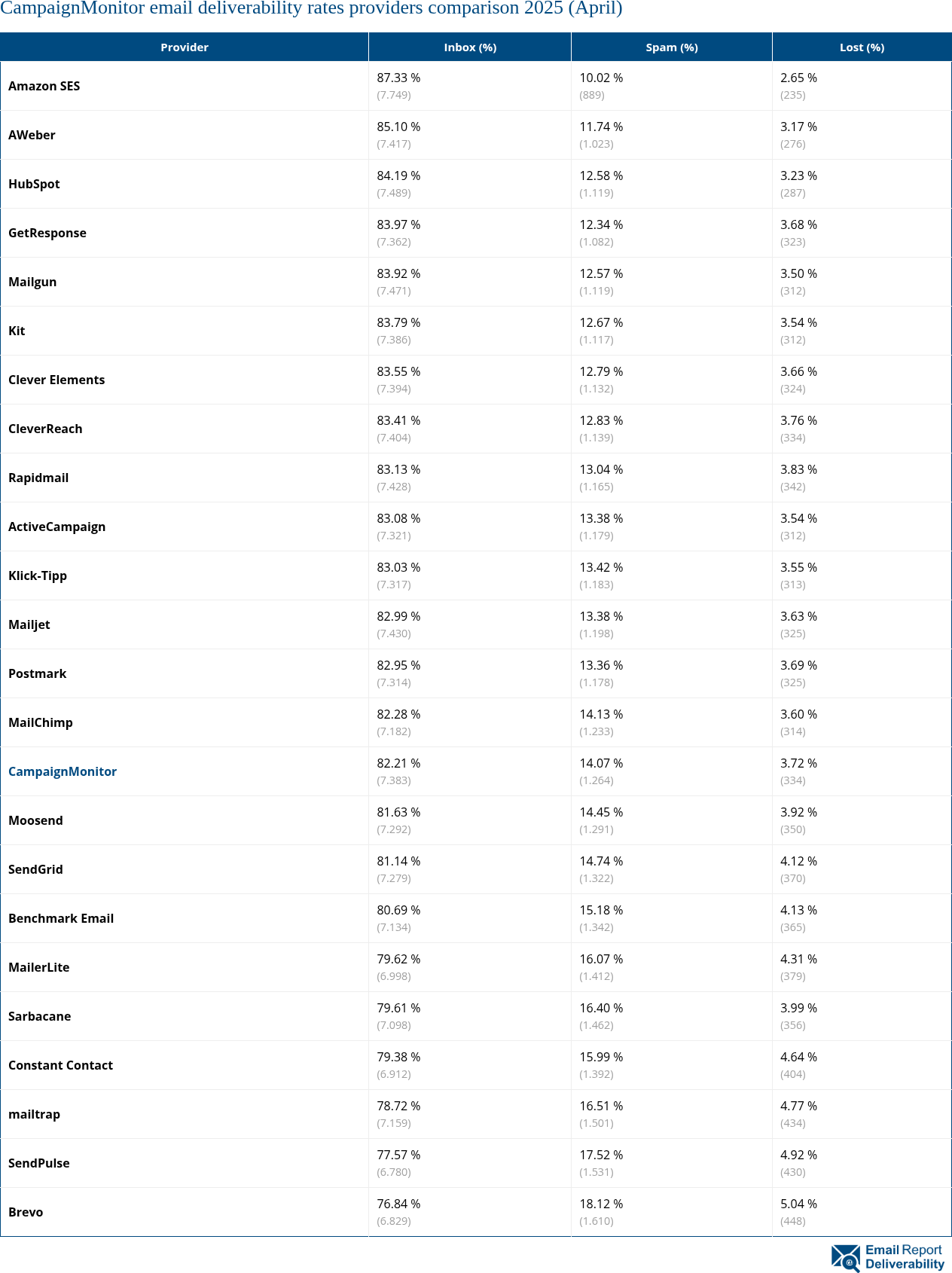 CampaignMonitor email deliverability rates providers comparison 2025 (April)