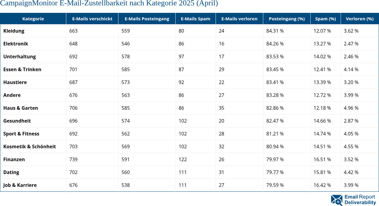 CampaignMonitor E-Mail-Zustellbarkeit nach Kategorie 2025 (April)