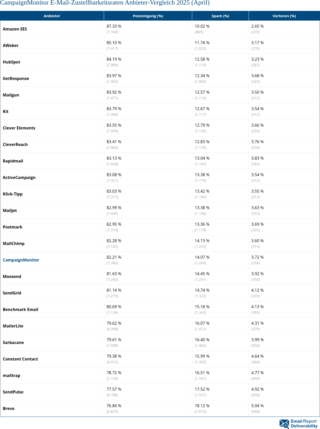 CampaignMonitor E-Mail-Zustellbarkeitsraten Anbieter-Vergleich 2025 (April)