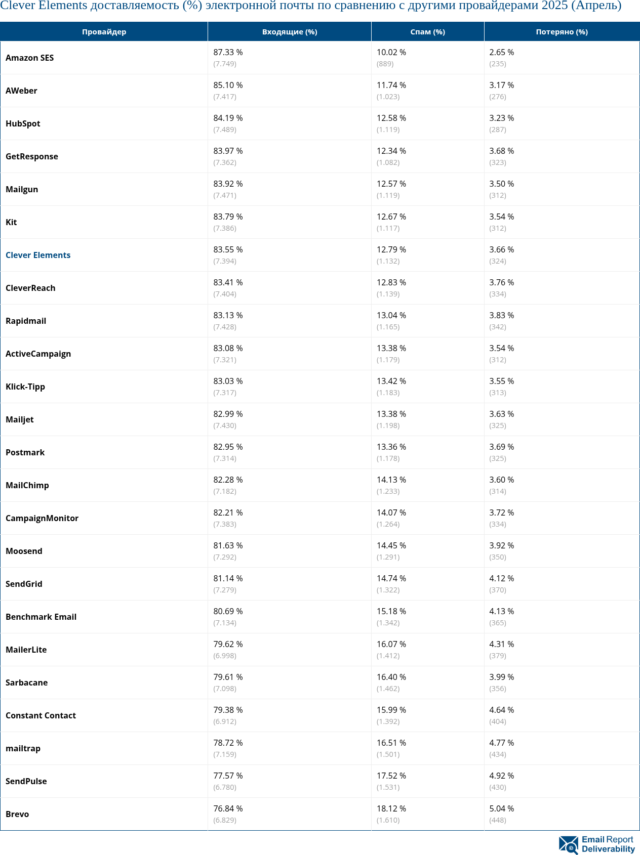 Clever Elements доставляемость (%) электронной почты по сравнению с другими провайдерами 2025 (Апрель)