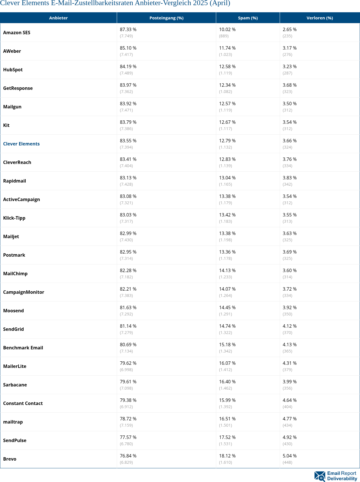 Clever Elements E-Mail-Zustellbarkeitsraten Anbieter-Vergleich 2025 (April)