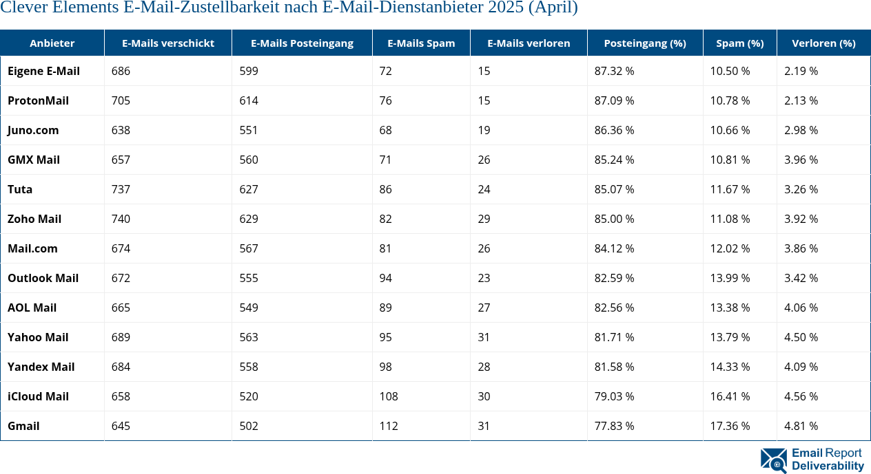 Clever Elements E-Mail-Zustellbarkeit nach E-Mail-Dienstanbieter 2025 (April)