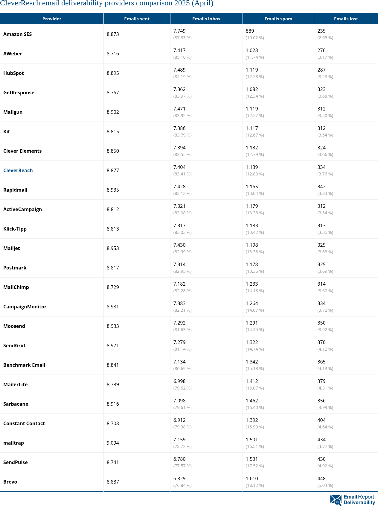 CleverReach email deliverability providers comparison 2025 (April)