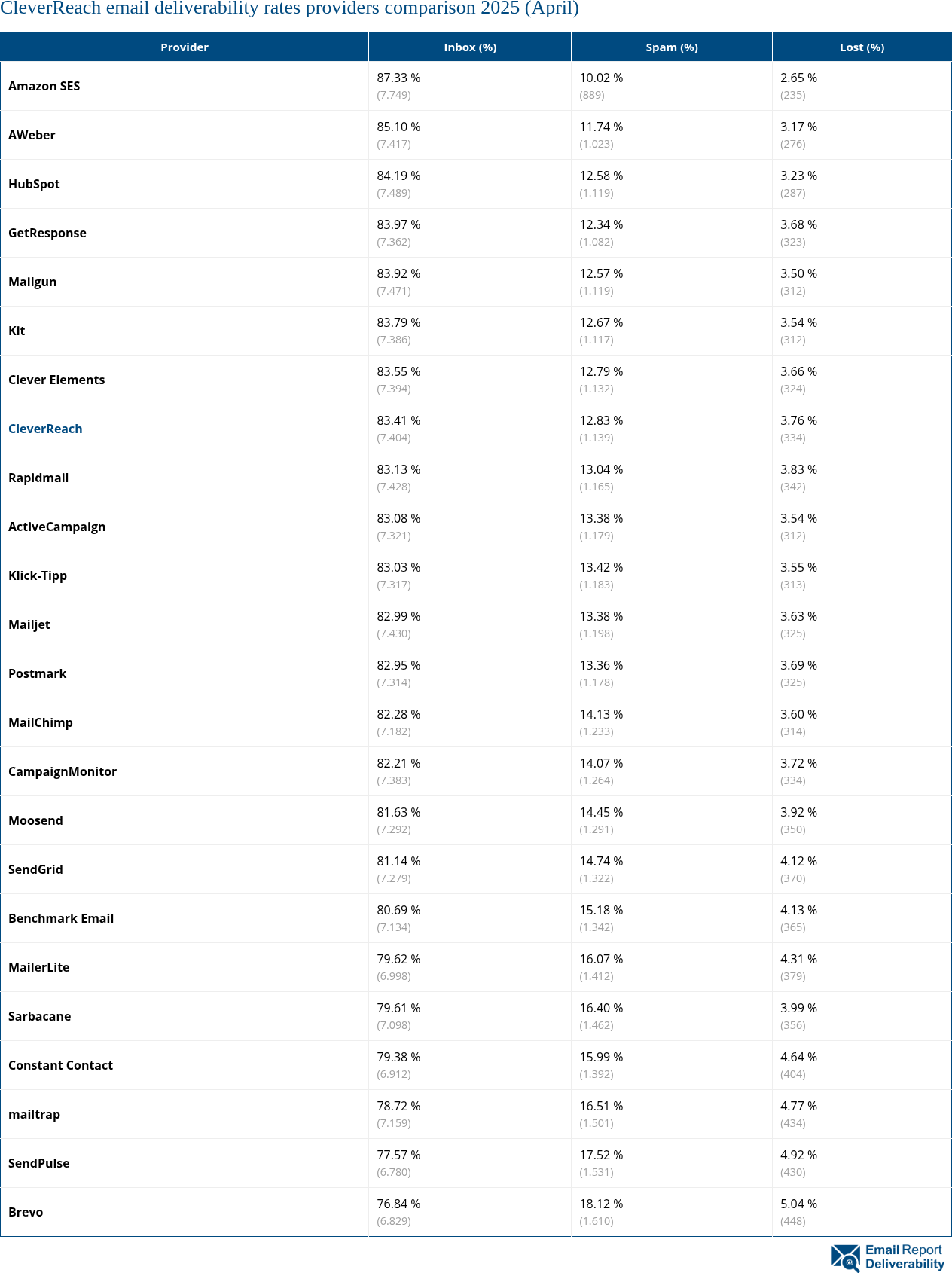 CleverReach email deliverability rates providers comparison 2025 (April)
